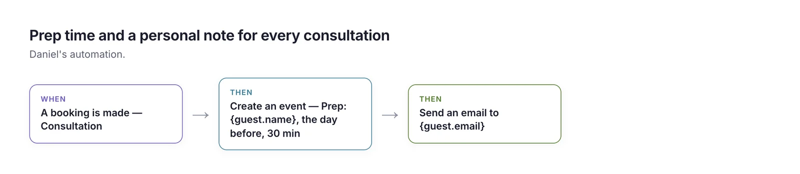 An automation flow: when a consultation is booked, create a 30-minute prep event the day before at the same time, then send the client a welcome email