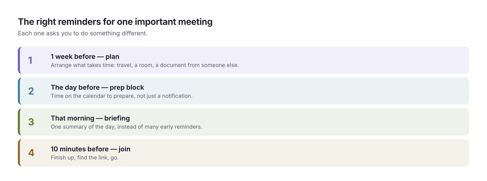 A reminder timeline for one important meeting: a plan reminder a week before, a prep block the day before, the morning briefing on the day, and a join reminder ten minutes before