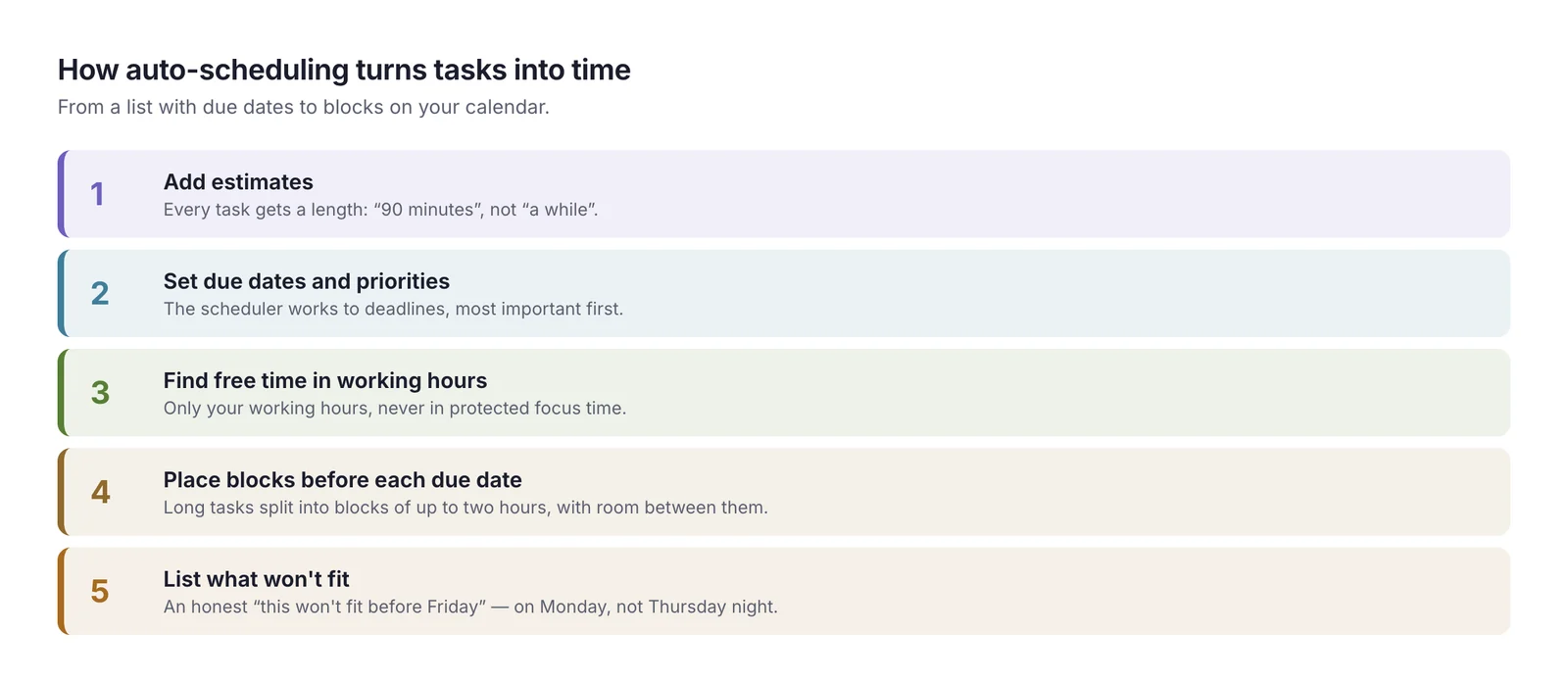 Five numbered steps of auto-scheduling: add estimates, set due dates and priorities, the scheduler finds free time in working hours, it places blocks before each due date, and it lists what won't fit