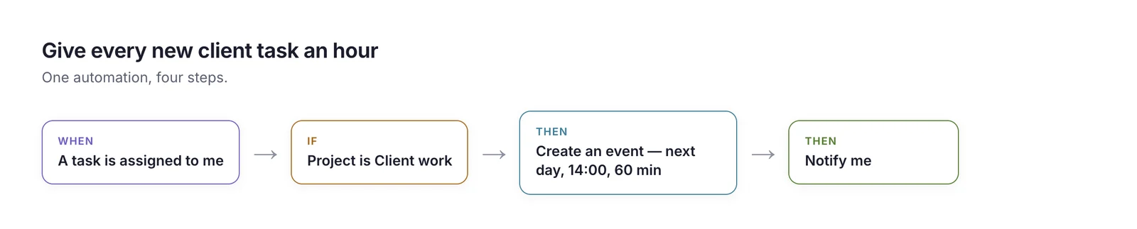 An automation flow: when a task is assigned to me, if the project is Client work, then create an event the next day at 14:00 for 60 minutes, then notify me