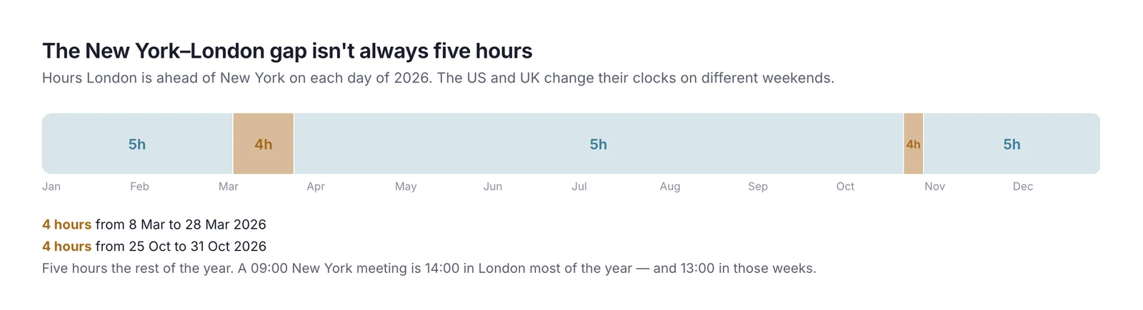 A 2026 timeline showing London five hours ahead of New York for most of the year, and four hours ahead from 8 to 28 March and from 25 to 31 October