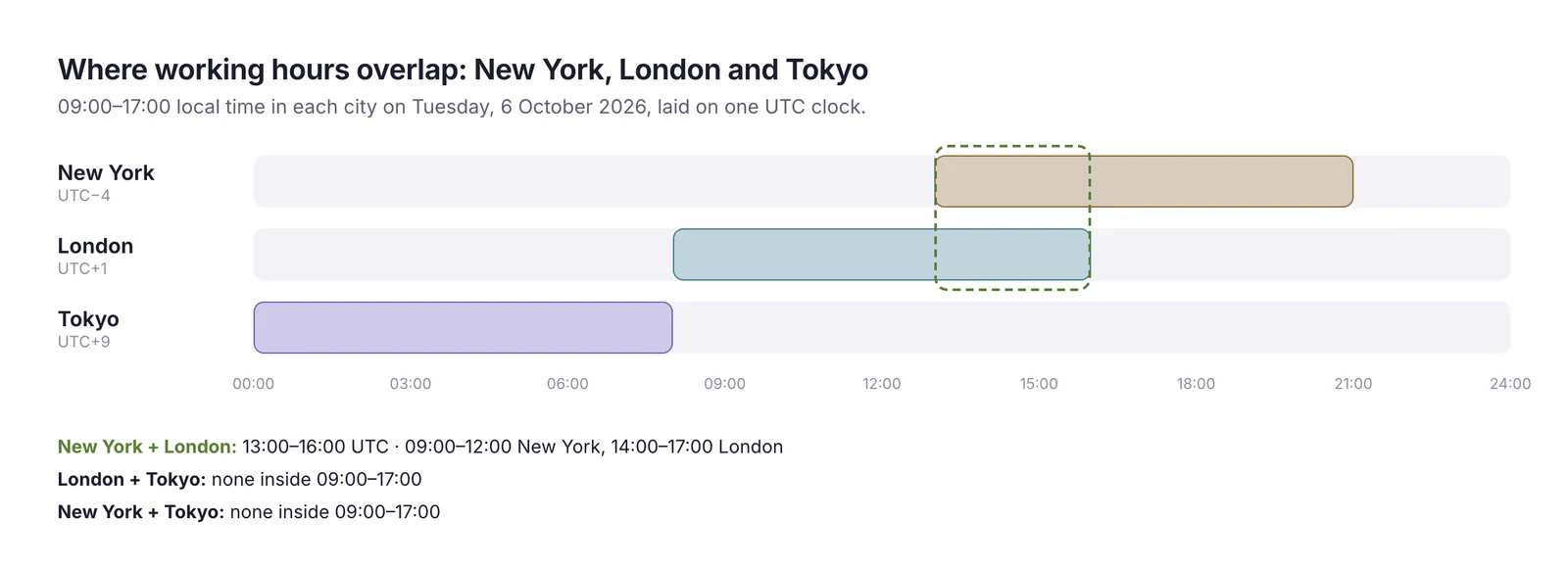 Three bars on one UTC clock: New York's working day from 13:00 to 21:00 UTC, London's from 08:00 to 16:00 UTC and Tokyo's from 00:00 to 08:00 UTC, with the New York and London overlap from 13:00 to 16:00 UTC highlighted
