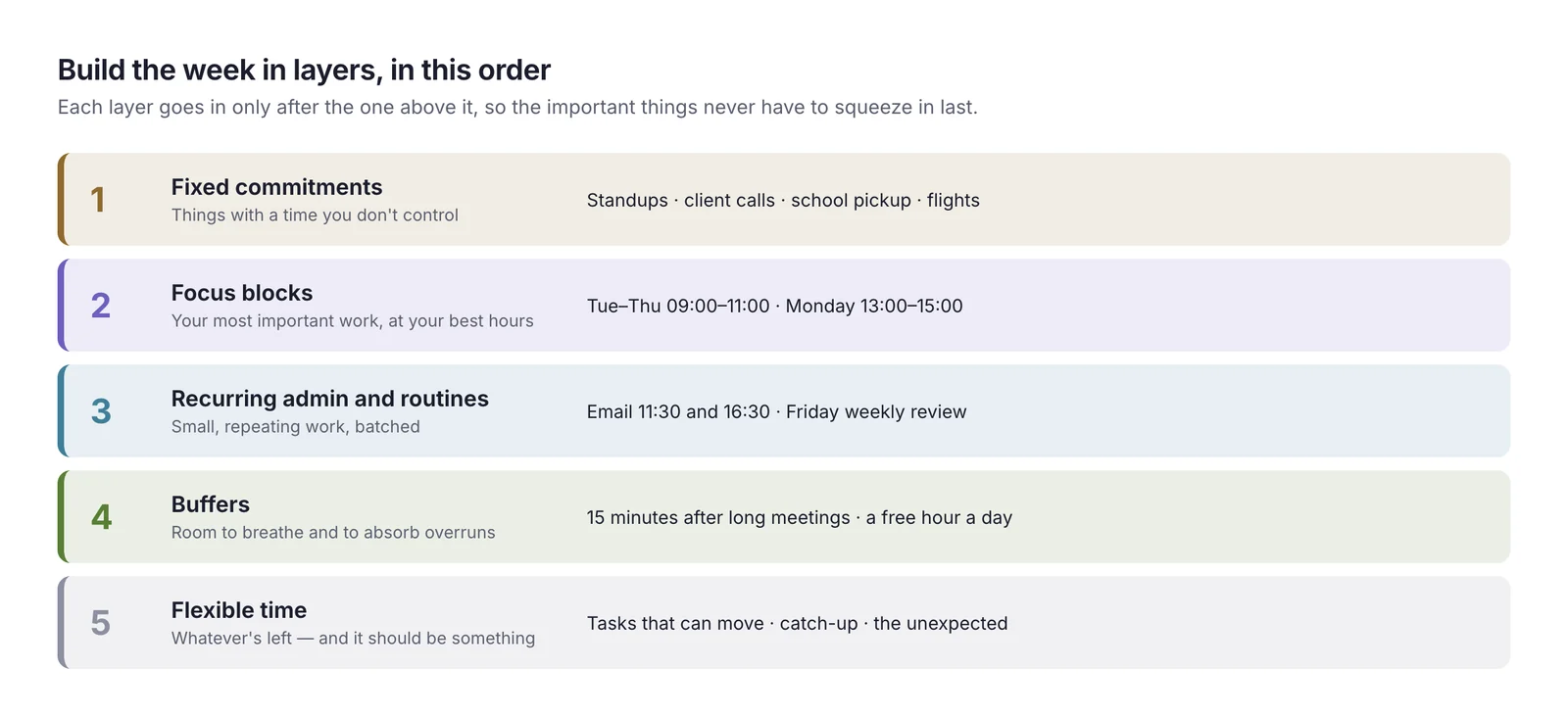 Five horizontal bands in order: fixed commitments, focus blocks, recurring admin and routines, buffers, and flexible time, each with examples