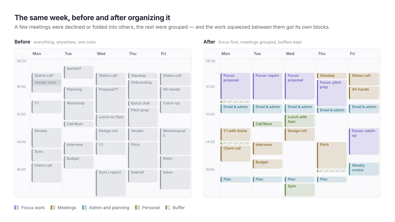 The same work week shown twice: on the left, overlapping gray meetings scattered everywhere; on the right, color-coded focus blocks each morning, grouped meetings in the afternoons and short buffers