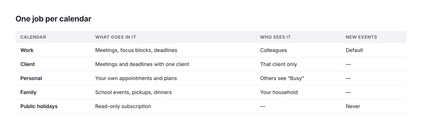 A table of five calendars — work, a client, personal, family and public holidays — showing what goes in each, who can see it, and whether new events go there by default