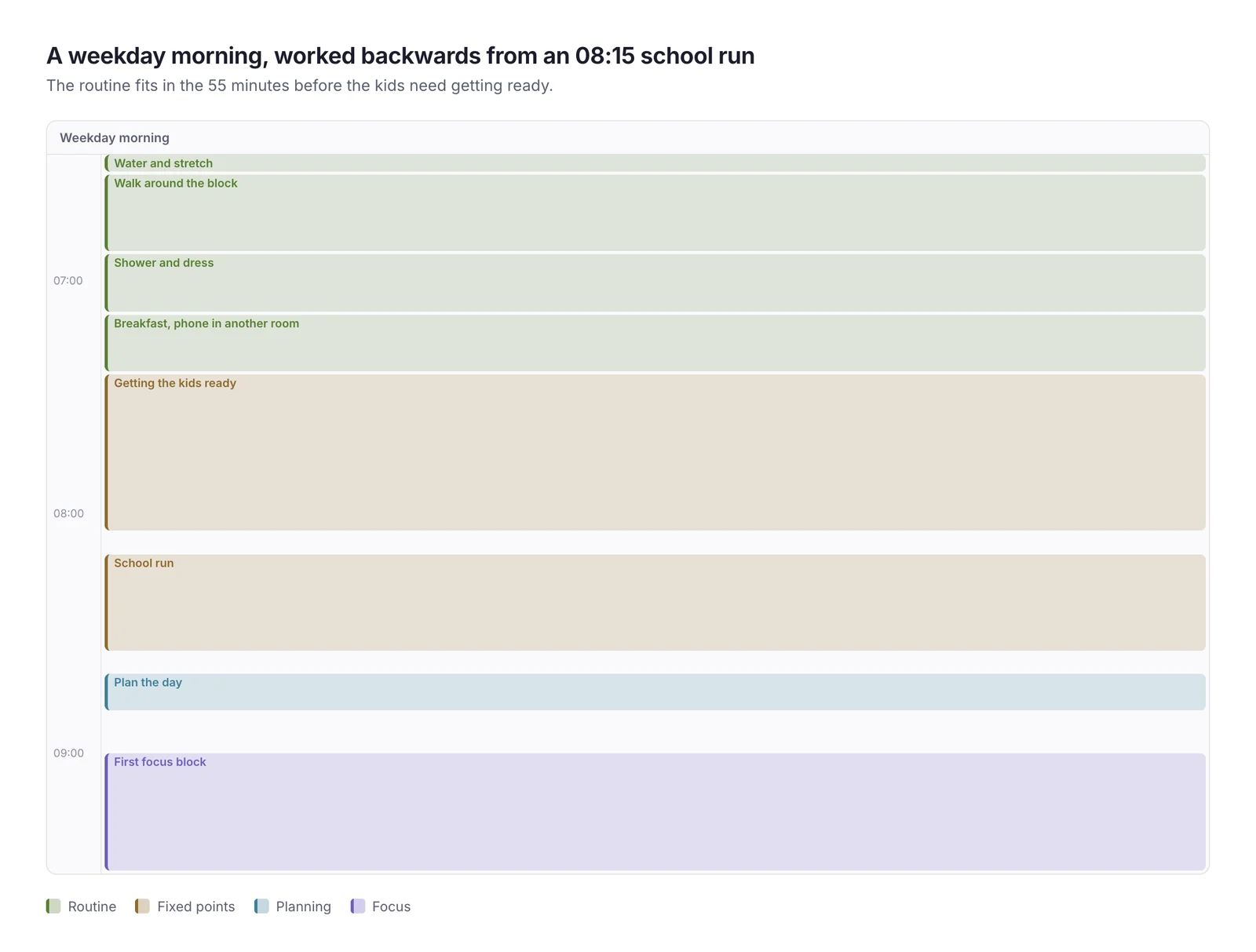 One weekday morning from 06:30 to 09:00: wake and water, a 20-minute walk, shower and dress, breakfast with no phone, plan the day, then the school run and the first focus block