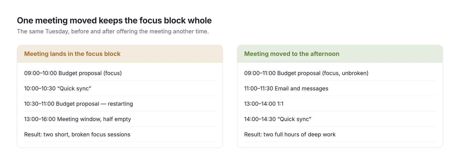 Two versions of the same Tuesday: on the left a meeting lands in the middle of the morning focus block; on the right the meeting moves to the afternoon window and the focus block stays whole