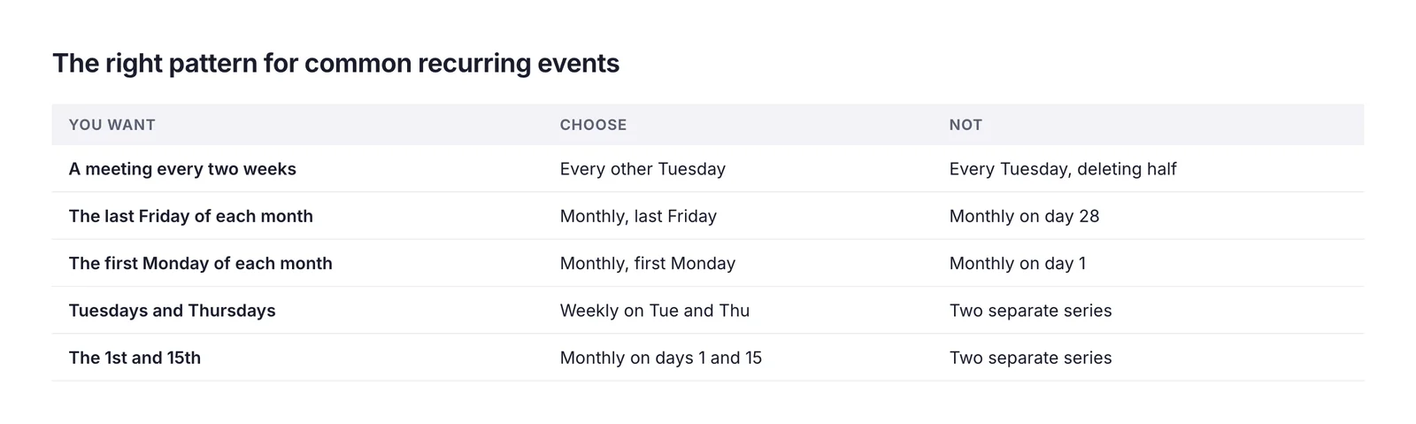 Common repeat patterns and how to set them up: every other week, the last Friday of the month, the first Monday, two days a week, and twice a month