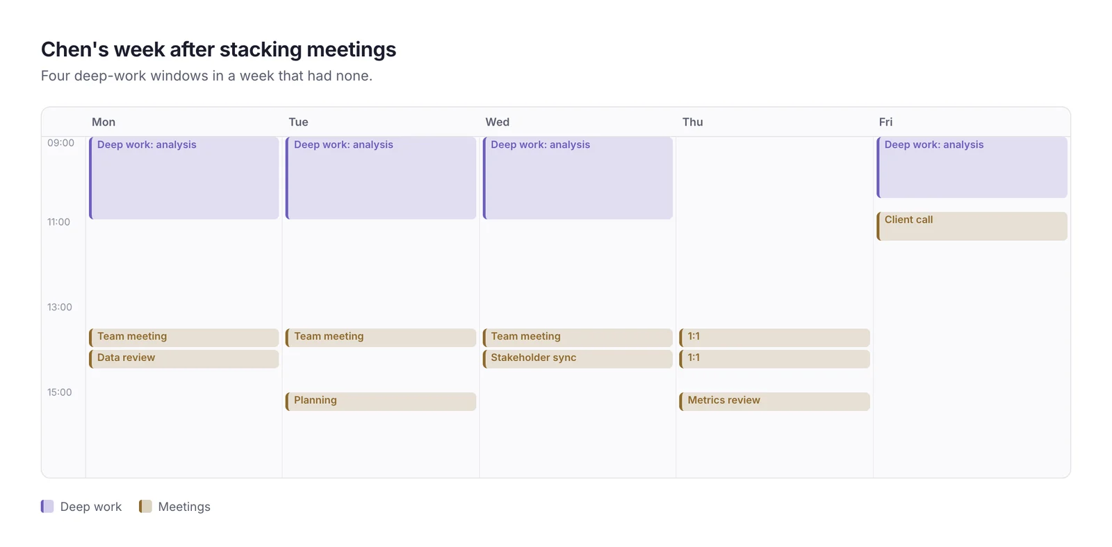 Chen's week after rearranging: deep-work blocks every morning Monday to Wednesday and on Friday, with meetings stacked in the afternoons and the one-to-ones together on Thursday