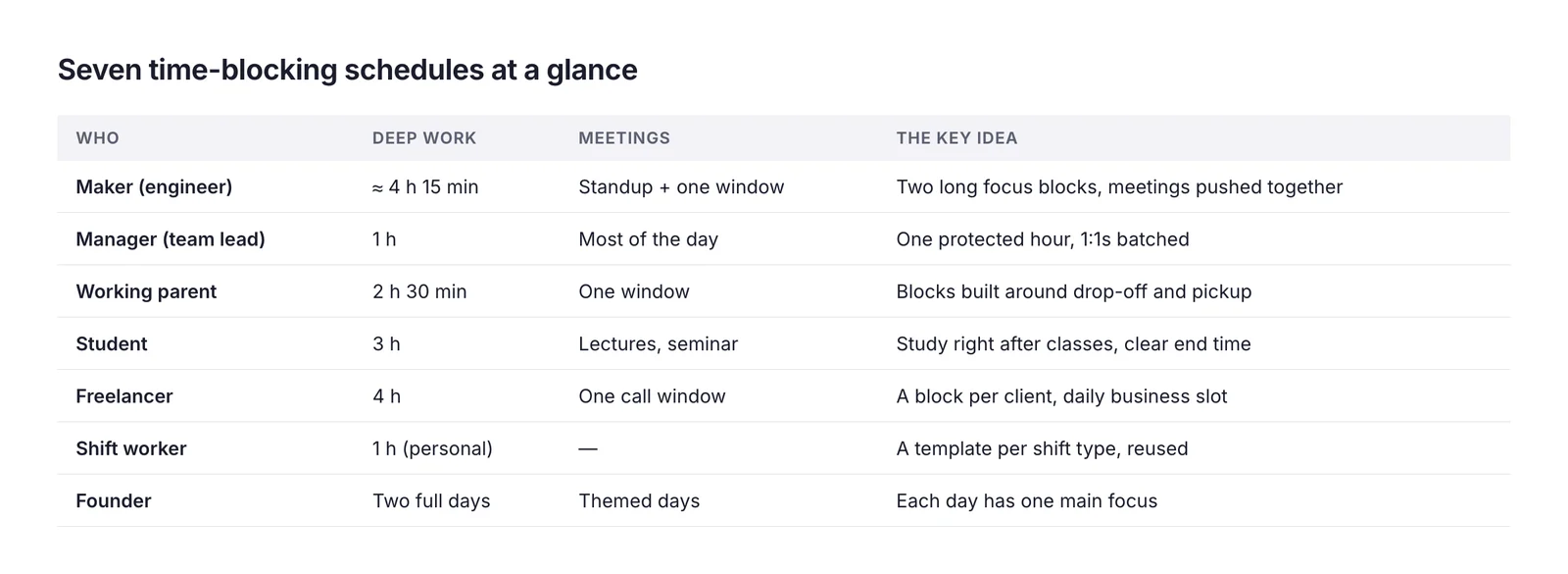 A table comparing seven time-blocking schedules — maker, manager, parent, student, freelancer, shift worker and founder — by focus time, meetings and the key idea behind each