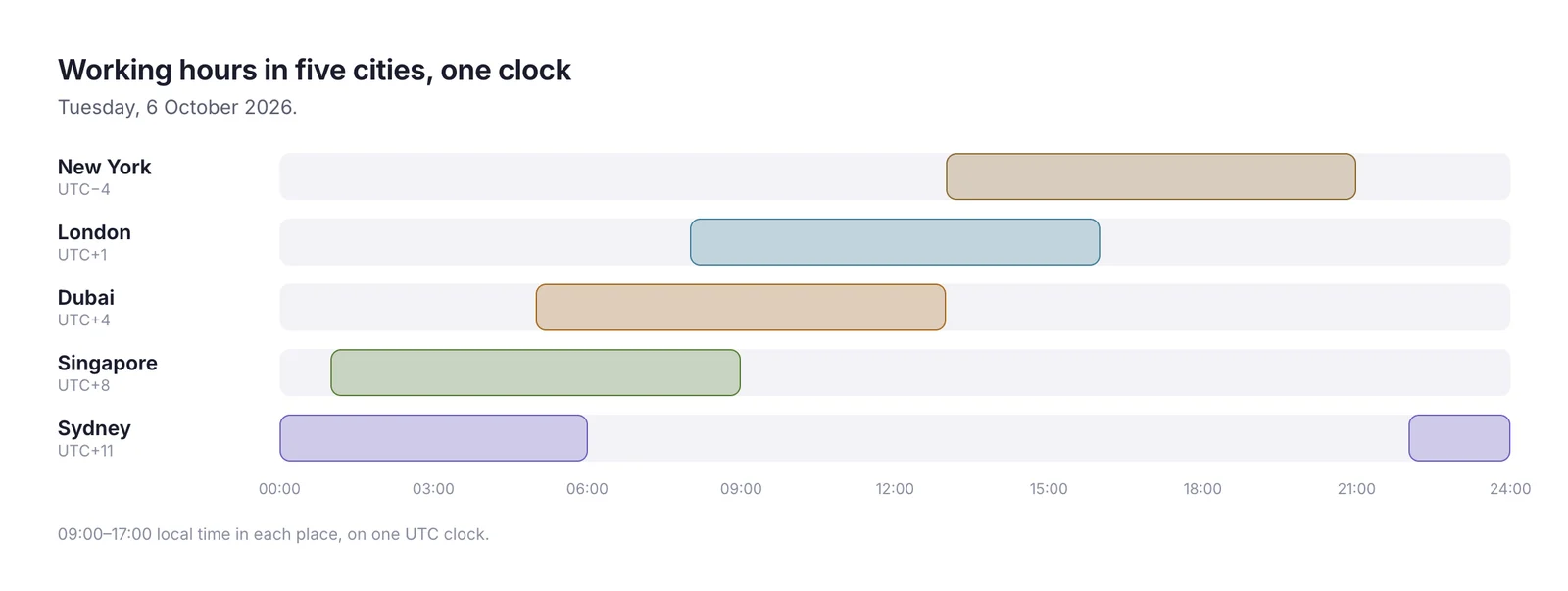 Working hours for New York, London, Dubai, Singapore and Sydney on one UTC clock for 6 October 2026, showing how little they overlap