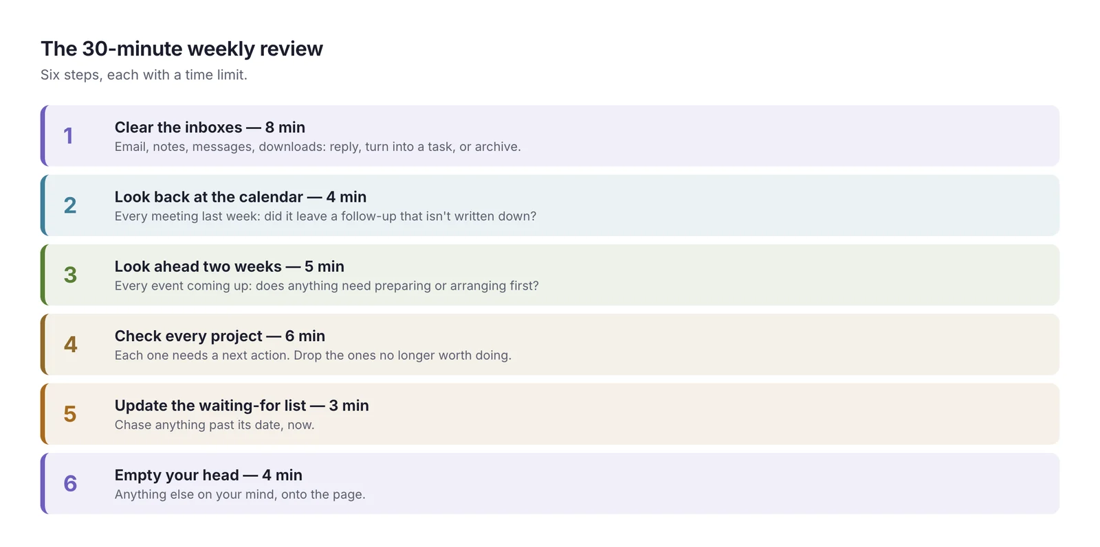Six numbered weekly review steps: clear the inboxes, look back at the calendar, look ahead two weeks, check every project, update the waiting-for list, and write down what's on your mind