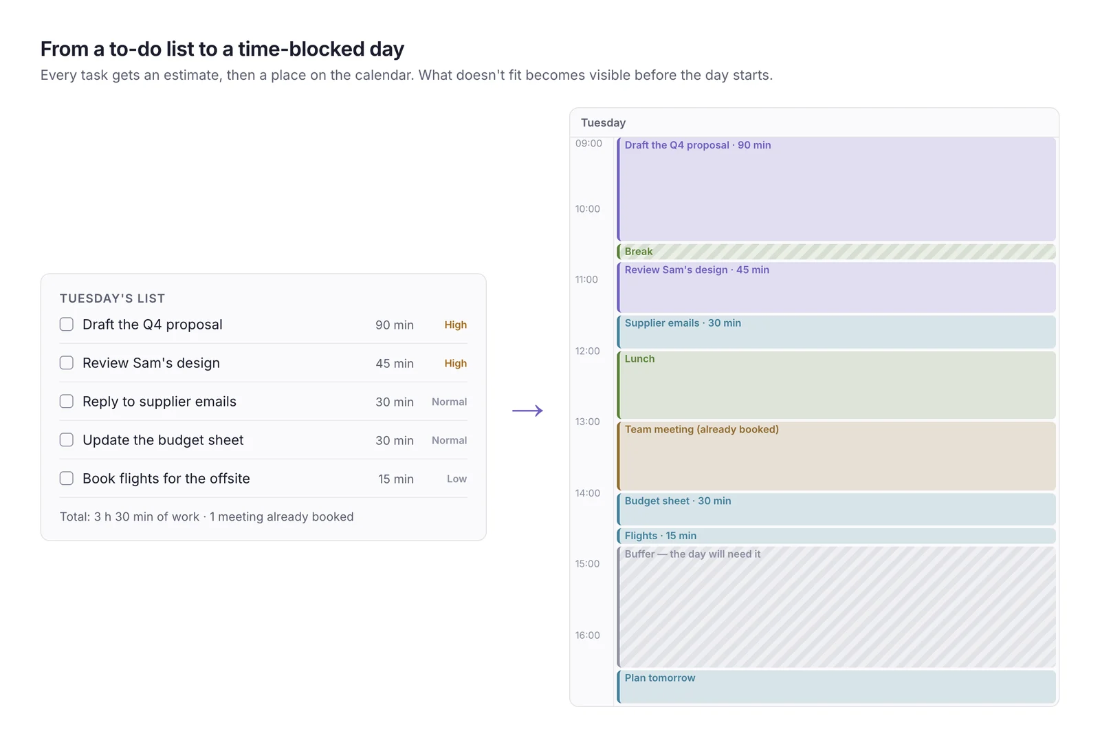 A to-do list of five tasks with time estimates on the left, and on the right the same tasks placed as blocks on Tuesday's calendar around a team meeting, with a break, lunch and a buffer