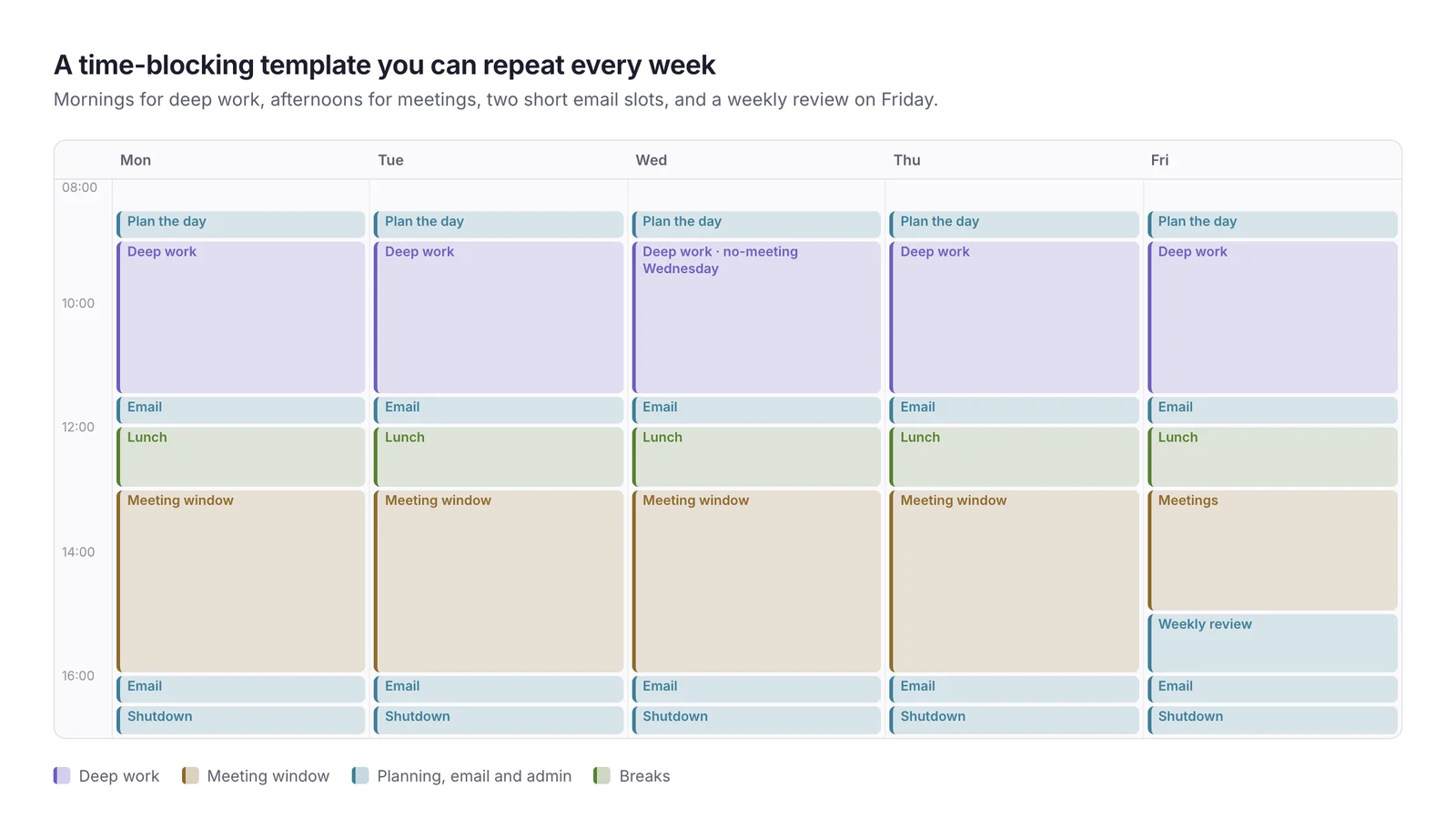 A Monday-to-Friday template with a planning slot at 08:30, deep work every morning, email at 11:30 and 16:00, a meeting window every afternoon, and a weekly review on Friday afternoon